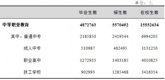 表4 中等职业教育学生情况 表4 中等职业教育学生情况